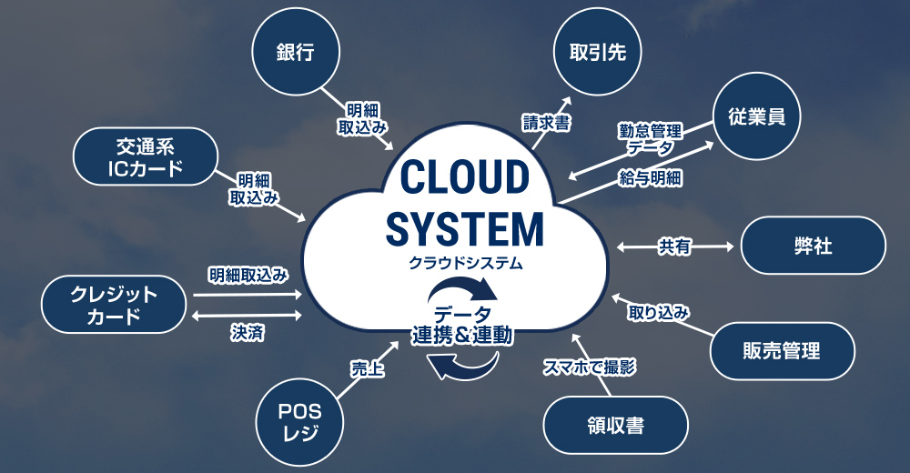 なぜクラウド会計ソフトは作業時間削減に繋がるのか 愛知 岐阜 経理 アウトソーシングオフィス 名古屋